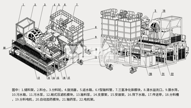 模塊化洗砂回收、尾水凈化、固廢干排設備