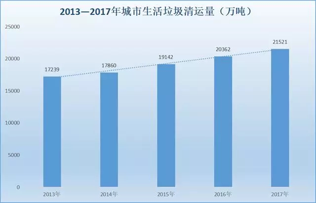 我國(guó)近年來垃圾清運(yùn)量變化