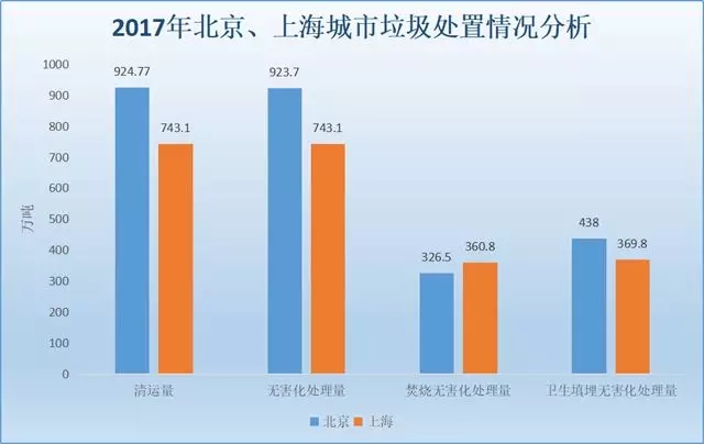 北京、上海兩地垃圾處置情況